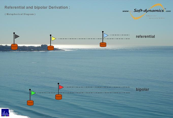 Neurofeedback - Referential and bipolar Montage